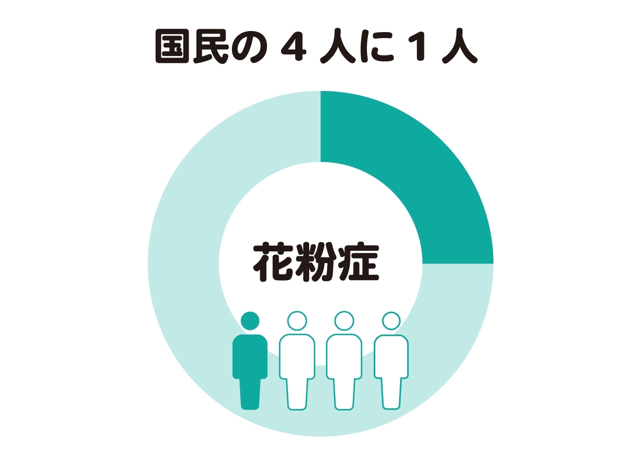 国民の4人に1人